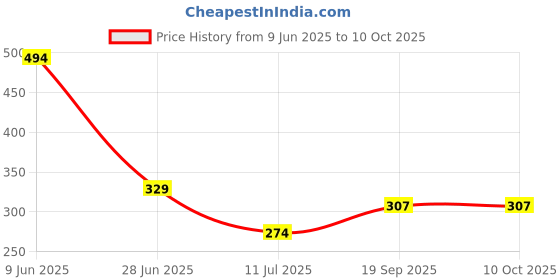 flipkart.com divulge Bullet Backpack Meteor Drawstring Bag PUNCH Daypack, Drawstring bag, Sport Bag Fitness Accessory Kit Kit divulge Price History Graph from 9 Jun 2025 to 10 Oct 2025
