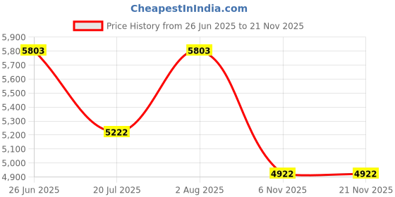 flipkart.com prabal bullet bike4112 Bike Battery Operated Ride On prabal Price History Graph from 26 Jun 2025 to 18 Nov 2025