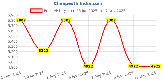 flipkart.com prabal bullet bike4112 Bike Battery Operated Ride On prabal Price History Graph from 26 Jun 2025 to 17 Nov 2025