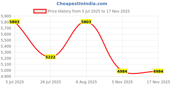 flipkart.com prabal bullet bike4112 Bike Battery Operated Ride On prabal Price History Graph from 5 Jul 2025 to 17 Nov 2025