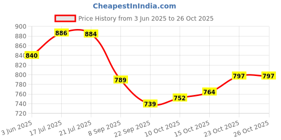 flipkart.com meyou BULLET BLACK METAL SUM GUARD ENGINE GUARD, HUNTER 350cc (MADE IN INDIA) Bike Engine Guard meyou Price History Graph from 3 Jun 2025 to 25 Oct 2025
