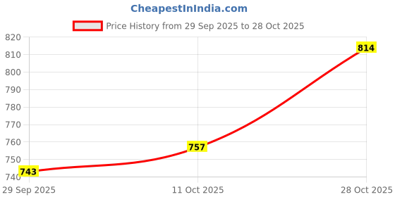 flipkart.com meyou BULLET BLACK METAL SUM GUARD ENGINE GUARD, HUNTER 350cc (MADE IN INDIA) Bike Engine Guard meyou Price History Graph from 29 Sep 2025 to 28 Oct 2025