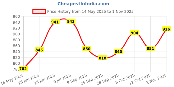 flipkart.com meyou BULLET BLACK METAL SUM GUARD ENGINE GUARD, REBORN CLASSIC 350 AND METEOR 350 Bike Engine Guard meyou Price History Graph from 14 May 2025 to 1 Nov 2025