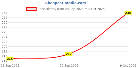 flipkart.com 333mart Bullet Blocks Puzzle Creative Toy for Boys/Girls/Kids || Age - 3+ Years 333mart Price History Graph from 28 Sep 2025 to 9 Oct 2025