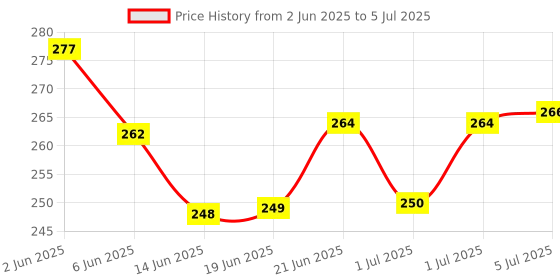 flipkart.com meyou Bullet Enfield Thunder Bird Meter Plate Black Analog Speedometer meyou Price History Graph from 2 Jun 2025 to 5 Jul 2025