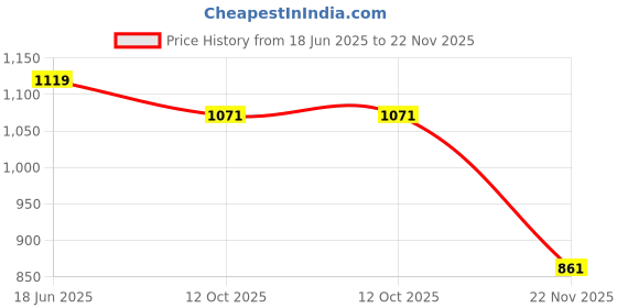 flipkart.com seflipo Bullet Front Single Leg Guard for electra, thunderbird, standard, classic modals Bike Crash Guard seflipo Price History Graph from 18 Jun 2025 to 22 Nov 2025