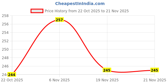 flipkart.com vagary BULLET-HANDLE-WHT-BLU-ORG-006 Indicator Light Motorbike LED for Royal Enfield (12 V, 24 W) vagary Price History Graph from 22 Oct 2025 to 21 Nov 2025