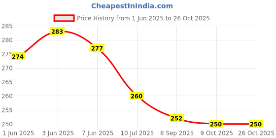 flipkart.com kuric Bullet Health Faucet Head (Pack of 2) Faucet for Toilet, Toilet Jet Spray Gun, Flush Gun, Hand Jet Bidet Spray Head HealthFaucet kuric Price History Graph from 1 Jun 2025 to 26 Oct 2025