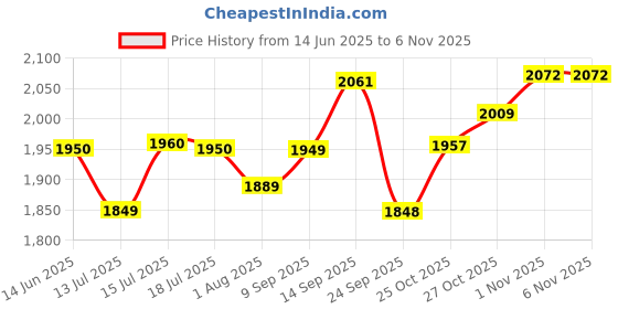 flipkart.com inalsa Bullet Inox 450 Watts Motor Electric Vegetable & Fruit Chopper inalsa Price History Graph from 14 Jun 2025 to 6 Nov 2025
