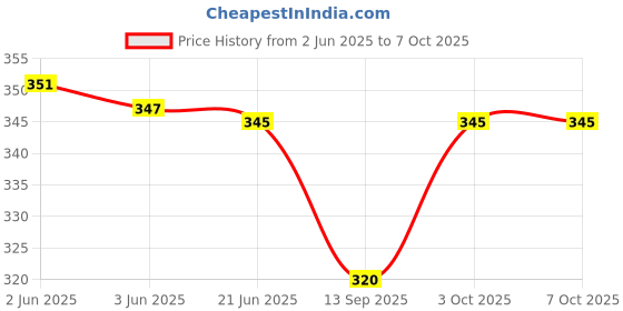 flipkart.com windbuzz Bullet Jar for Mixer Grinder Big (550ML) ABS Transparent Mixer Juicer Jar windbuzz Price History Graph from 2 Jun 2025 to 7 Oct 2025