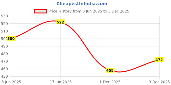 flipkart.com prime plus Bullet Jar for Mixer Grinder Combo of 2 Jar(530 ML,350 ML)with 2 Lids. Mixer Juicer Jar prime plus Price History Graph from 3 Jun 2025 to 3 Dec 2025