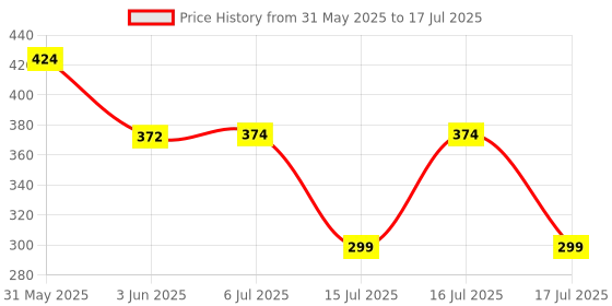 flipkart.com su-mix Bullet Jar for Mixer Grinder Large 530 ML ABS Transparent Mixer Juicer Jar Mixer Juicer Jar su-mix Price History Graph from 31 May 2025 to 17 Jul 2025