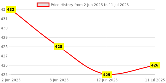flipkart.com polycad Bullet Jar for Mixer Grinder Set of 2 (530 ML & 350 ML) ABS Plastic, EP18 Mixer Juicer Jar polycad Price History Graph from 2 Jun 2025 to 11 Jul 2025