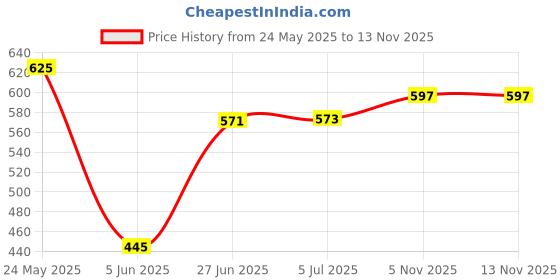 flipkart.com gemini Bullet Jar for Mixer Grinder Set of 2 (530 ML & 350 ML) Mixer Juicer Jar Mixer Juicer Jar gemini Price History Graph from 24 May 2025 to 13 Nov 2025