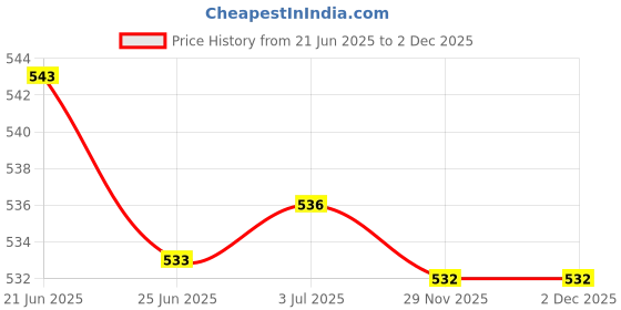 flipkart.com masterclass sanyo Bullet Jar for Mixer Grinder Set of 2 (530 ML & 350 ML) Mixer Juicer Jar Mixer Juicer Jar masterclass sanyo Price History Graph from 21 Jun 2025 to 29 Nov 2025
