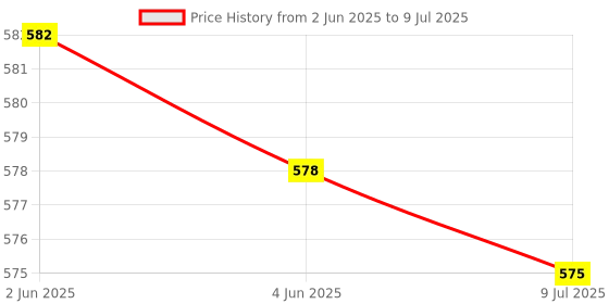 flipkart.com sunmeet Bullet Jar for Mixer Grinder Set of 2 (530 ML & 350 ML) Mixer Juicer Jar Mixer Juicer Jar sunmeet Price History Graph from 2 Jun 2025 to 9 Jul 2025