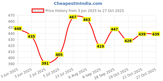 flipkart.com muenterprises Bullet Jar for Mixer Grinder Set of 2 Mixer Juicer Jar muenterprises Price History Graph from 3 Jun 2025 to 26 Oct 2025