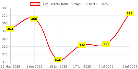 flipkart.com storeeasy Bullet Jar for Mixer Grinder Small Set of 1 (350 ML) Mixer Juicer Jar storeeasy Price History Graph from 13 May 2025 to 9 Jul 2025