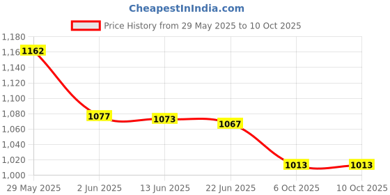 flipkart.com prime plus Bullet jar juicer jar combo for mixer grinder universal . Mixer Juicer Jar prime plus Price History Graph from 29 May 2025 to 10 Oct 2025