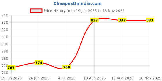 flipkart.com usha Bullet Jar Mixer Grinder & Chatni ABS Transparent Plastic [ ALL 2 LOCK JMG ] Mixer Juicer Jar usha Price History Graph from 19 Jun 2025 to 18 Nov 2025