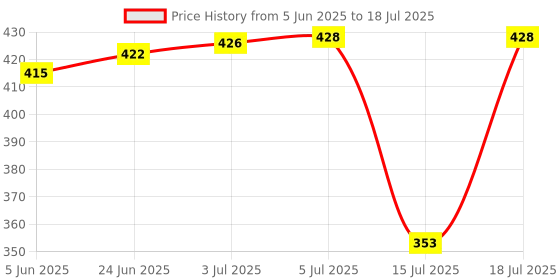 flipkart.com regolith enterprises Bullet Jar Mixer Grinder Set of 2(500ml & 300ml)ABS Transparent Mixer Juicer Jar Mixer Juicer Jar regolith enterprises Price History Graph from 5 Jun 2025 to 15 Jul 2025