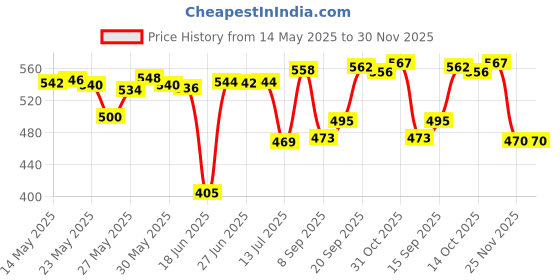 flipkart.com prime plus Bullet Jar Set Black 200 W Juicer prime plus Price History Graph from 14 May 2025 to 30 Nov 2025