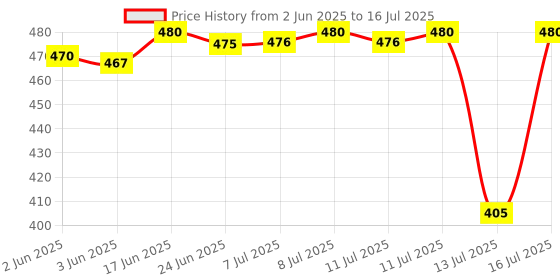 flipkart.com prime plus Bullet Jar set for mixer grinder 01 Mixer Juicer Jar prime plus Price History Graph from 2 Jun 2025 to 16 Jul 2025