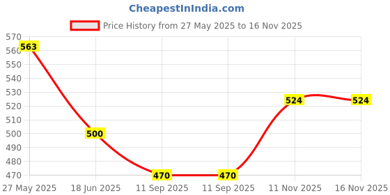 flipkart.com prime plus Bullet Jar Set mixer juicer jar (350ml/530ml) Mixer Juicer Jar prime plus Price History Graph from 27 May 2025 to 16 Nov 2025