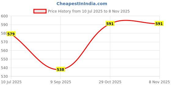 flipkart.com su-mix Bullet Jar Set of 2 (530 ML & 350 ML) Mixer Juicer Jar su-mix Price History Graph from 10 Jul 2025 to 7 Nov 2025