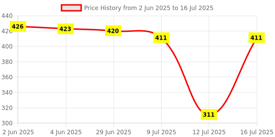 flipkart.com rotexa Bullet Jar Set of 2 (530 ML & 350 ML) Mixer Juicer Jar (530 ml) Mixer Juicer Jar rotexa Price History Graph from 2 Jun 2025 to 16 Jul 2025