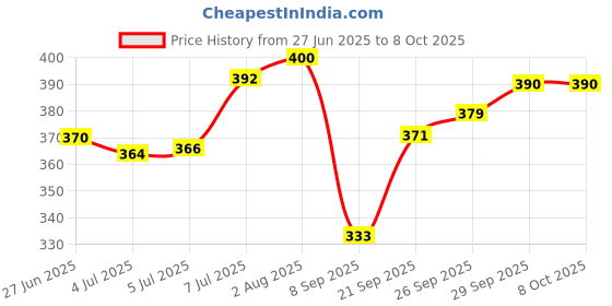 flipkart.com altrr Bullet Jar Set of 2 (540 ML & 368 ML) – Premium Quality Juicer Jars Combo Pack Mixer Juicer Jar altrr Price History Graph from 27 Jun 2025 to 8 Oct 2025
