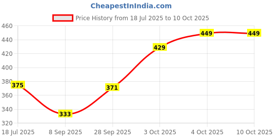 flipkart.com altrr Bullet Jars for Juicer Mixer Grinder | 530ml + 350ml | Unbreakable Mixer Juicer Jar altrr Price History Graph from 18 Jul 2025 to 9 Oct 2025