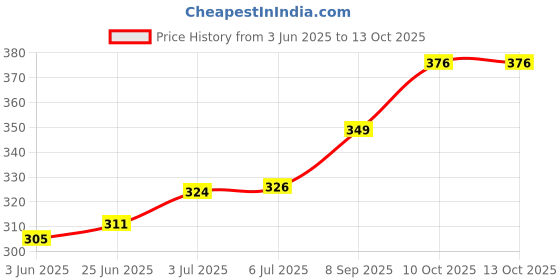 flipkart.com regolith enterprises Bullet Juicer Jar for Mixer Grinder 500ML ABS Plastic Mixer Juicer Jar Mixer Juicer Jar regolith enterprises Price History Graph from 3 Jun 2025 to 13 Oct 2025