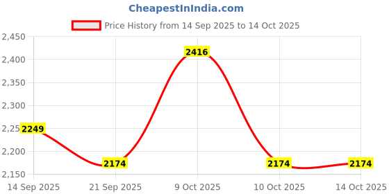 flipkart.com bacca bucci BULLET Leather Boots for Bikers Riders Trekking Trail & Hiking with Fur Lining Boots For Men bacca bucci Price History Graph from 14 Sep 2025 to 14 Oct 2025