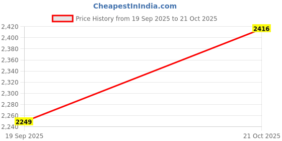 flipkart.com bacca bucci BULLET Leather Boots for Bikers Riders Trekking Trail & Hiking with Fur Lining Boots For Men bacca bucci Price History Graph from 19 Sep 2025 to 21 Oct 2025