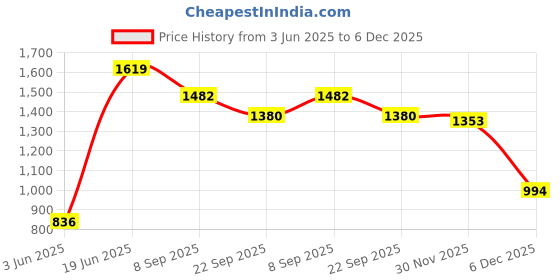flipkart.com moto xspeed Bullet Leg Guard Single Rod with Heavy Open Baseball Bat for Classic Reborn 350 Bike Crash Guard moto xspeed Price History Graph from 3 Jun 2025 to 30 Nov 2025