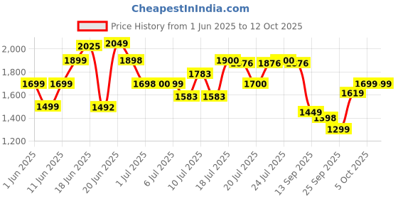 flipkart.com digismart Bullet Mark-2 2400 RPM High Speed 16 Inches Adjustable Height X-Flow Technology 400 3 Blade Pedestal Fan digismart Price History Graph from 1 Jun 2025 to 11 Oct 2025