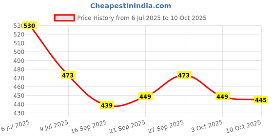 flipkart.com ss enterprises Bullet Mixer Grinder Jar Only Mixer Juicer Jar ss enterprises Price History Graph from 6 Jul 2025 to 10 Oct 2025