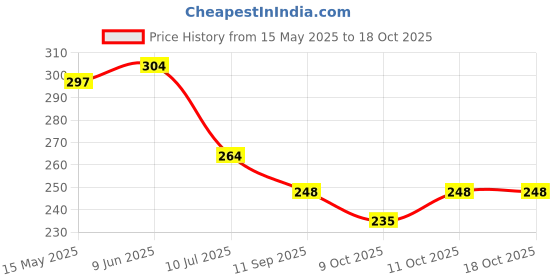 flipkart.com oberoi's traders Bullet Nylon Leg Guard Rope / Crash Guard Rope, 28 Meter Extra Long oberoi's traders Price History Graph from 15 May 2025 to 18 Oct 2025