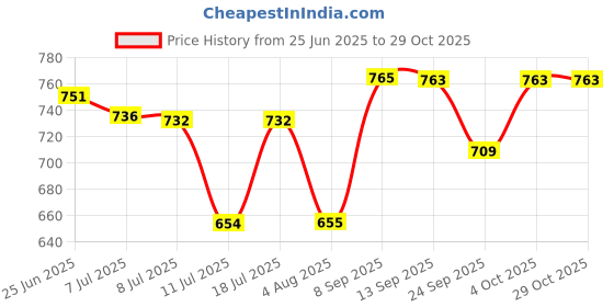 flipkart.com aeronix Bullet Pro 15W-50 API - SN Engine oil for heavy duty and cruiser Bike Heavy Duty Engine Oil aeronix Price History Graph from 25 Jun 2025 to 28 Oct 2025