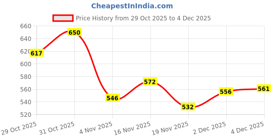 flipkart.com aeronix BULLET PRO 15W-50 API SN Spacial heavy duty engine oil for Royal Enfield Bullet Synthetic Blend Engine Oil aeronix Price History Graph from 29 Oct 2025 to 2 Dec 2025
