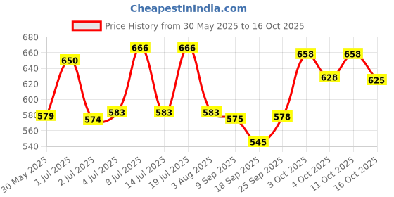 flipkart.com aeronix Bullet Pro 15W-50 API-SN Synthetic Engine oil For heavy duty Bikes Heavy Duty Engine Oil aeronix Price History Graph from 30 May 2025 to 16 Oct 2025