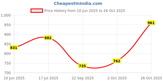 flipkart.com meyou BULLET SILVER METAL SUM GUARD ENGINE GUARD, REBORN CLASSIC 350 AND METEOR 350 Bike Engine Guard meyou Price History Graph from 10 Jun 2025 to 26 Oct 2025
