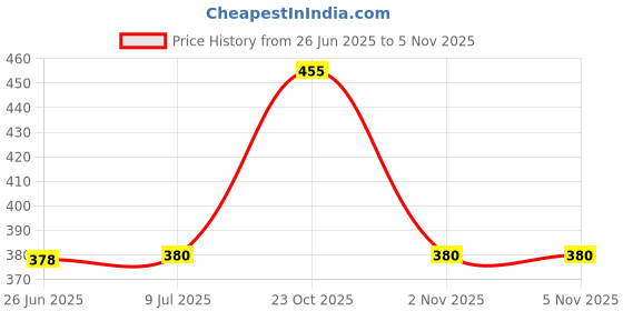 flipkart.com daylfonos Bullet Single Hunter Jet Flame Cigarette Cigar Bullet Single Hunter Jet Flame Cigarette Cigar Pocket Lighter daylfonos Price History Graph from 26 Jun 2025 to 5 Nov 2025