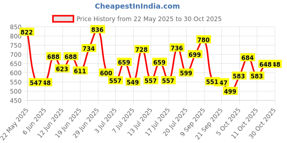 flipkart.com silboil BULLET SPECIAL 4T SUPER 15W-50 ( API: SM) ( JASO: MA-2) High Performance Synthetic Blend Engine Oil silboil Price History Graph from 22 May 2025 to 29 Oct 2025