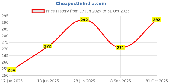 flipkart.com yuiop - Bullet Train - Pull Back Spring Action Train For Kids - No Remote, No Battery yuiop Price History Graph from 17 Jun 2025 to 31 Oct 2025