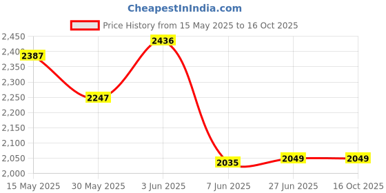 flipkart.com dikuji enterprise Bullet Train Set with Light and Sound & Track High Speed dikuji enterprise Price History Graph from 15 May 2025 to 16 Oct 2025