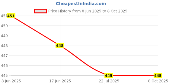 flipkart.com bluemix Bullet Transparent Jar 350ml compatible with Mixer Grinder Mixer Juicer Jar bluemix Price History Graph from 8 Jun 2025 to 7 Oct 2025
