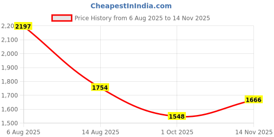 flipkart.com baby smile Bullet Tricycle for Kids | Ride-On Toy for Boys & Girls (1 to 5 years) premium bullet style tricycle for kids Tricycle baby smile Price History Graph from 6 Aug 2025 to 14 Nov 2025
