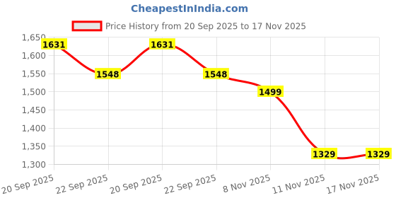 flipkart.com lol-fun Bullet Tricycle for Kids Ride on for 12 Months to 60 Months Children Cycle BULLET BLUE Tricycle lol-fun Price History Graph from 20 Sep 2025 to 17 Nov 2025